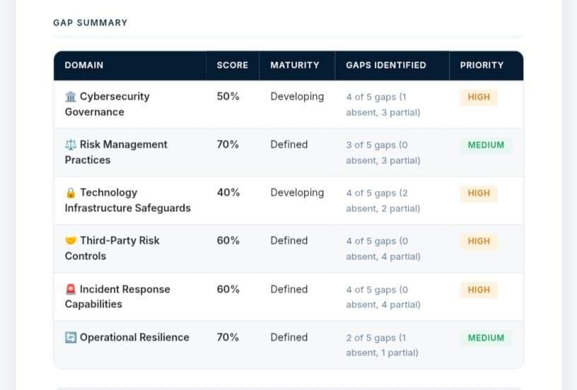 Jvaxomi — Gap Summary: domain, score, maturity, gaps identified and priority